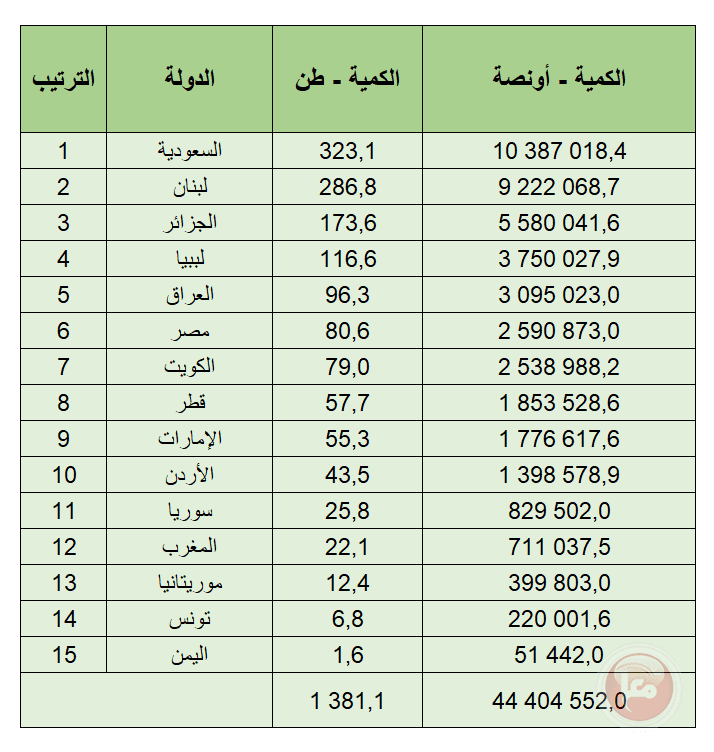 كم مليون أونصة ذهب تمتلك الدول العربية؟
