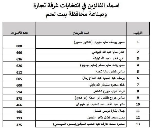 إعلان نتائج انتخابات غرف تجارة وصناعة محافظة بيت لحم