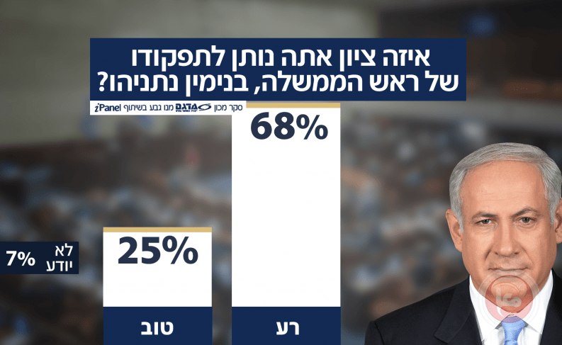 Opinion polls in Israel give surprising results for Netanyahu and Gantz