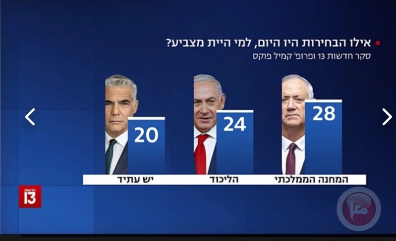 Opinion polls: Gantz leads with 28 seats, Netanyahu's coalition 54 seats